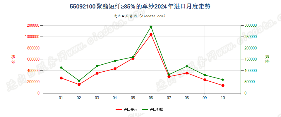 55092100聚酯短纤≥85%的单纱进口2024年月度走势图