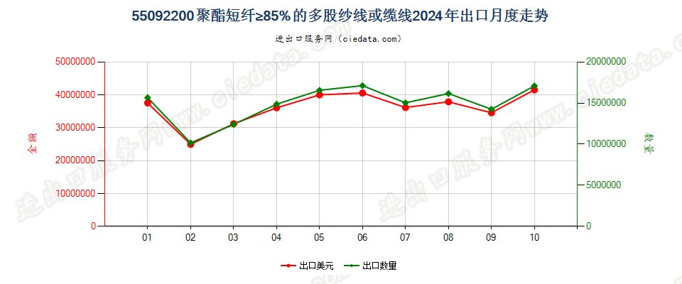 55092200聚酯短纤≥85%的多股纱线或缆线出口2024年月度走势图