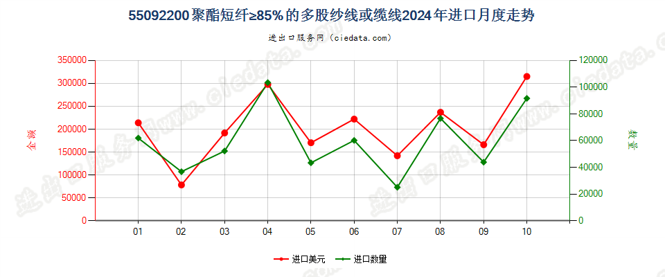 55092200聚酯短纤≥85%的多股纱线或缆线进口2024年月度走势图