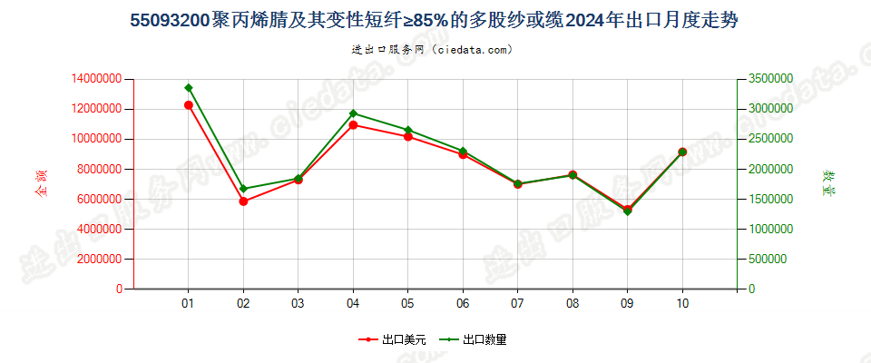 55093200聚丙烯腈及其变性短纤≥85%的多股纱或缆出口2024年月度走势图