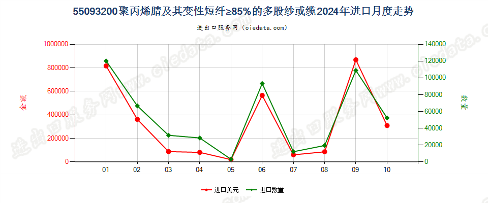 55093200聚丙烯腈及其变性短纤≥85%的多股纱或缆进口2024年月度走势图