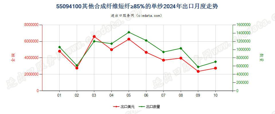 55094100其他合成纤维短纤≥85%的单纱出口2024年月度走势图