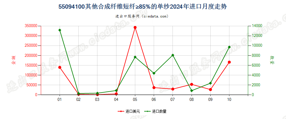 55094100其他合成纤维短纤≥85%的单纱进口2024年月度走势图