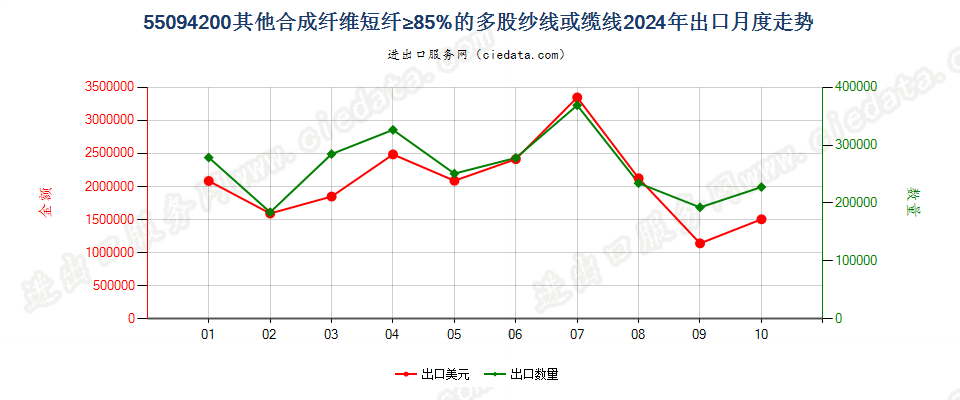 55094200其他合成纤维短纤≥85%的多股纱线或缆线出口2024年月度走势图