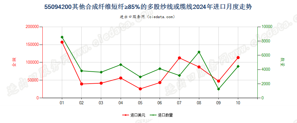 55094200其他合成纤维短纤≥85%的多股纱线或缆线进口2024年月度走势图