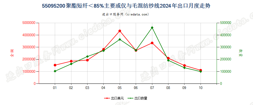 55095200聚酯短纤＜85%主要或仅与毛混纺纱线出口2024年月度走势图