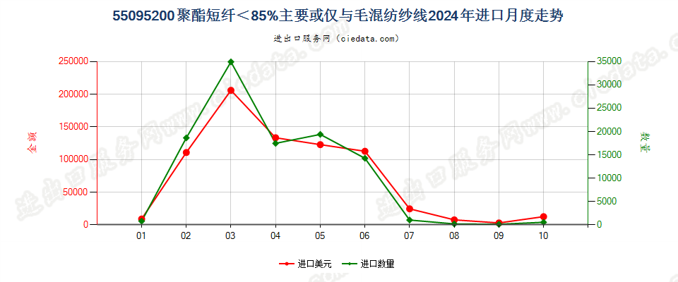 55095200聚酯短纤＜85%主要或仅与毛混纺纱线进口2024年月度走势图