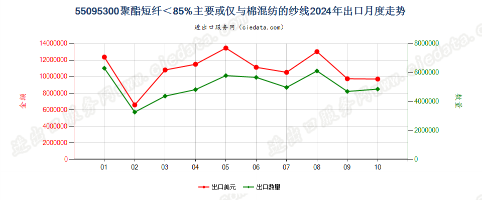 55095300聚酯短纤＜85%主要或仅与棉混纺的纱线出口2024年月度走势图