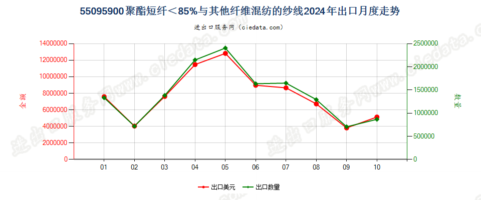 55095900聚酯短纤＜85%与其他纤维混纺的纱线出口2024年月度走势图