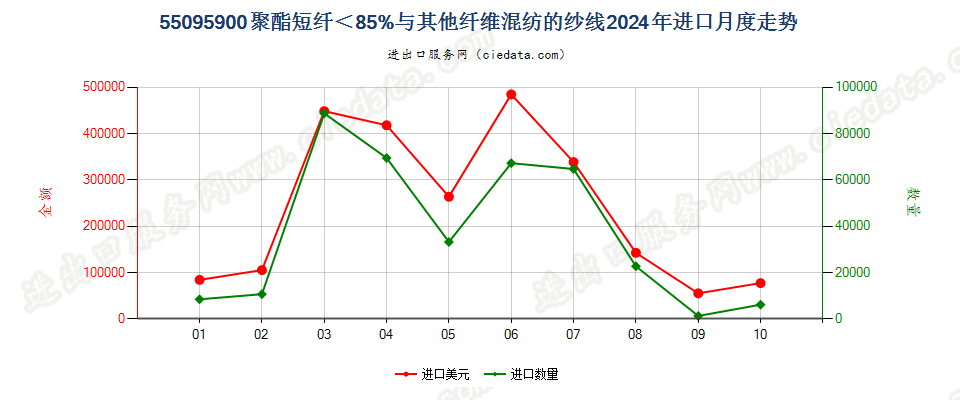 55095900聚酯短纤＜85%与其他纤维混纺的纱线进口2024年月度走势图