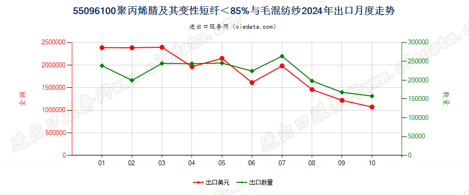 55096100聚丙烯腈及其变性短纤＜85%与毛混纺纱出口2024年月度走势图