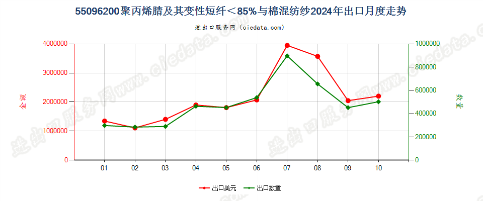 55096200聚丙烯腈及其变性短纤＜85%与棉混纺纱出口2024年月度走势图