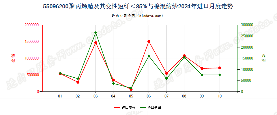 55096200聚丙烯腈及其变性短纤＜85%与棉混纺纱进口2024年月度走势图