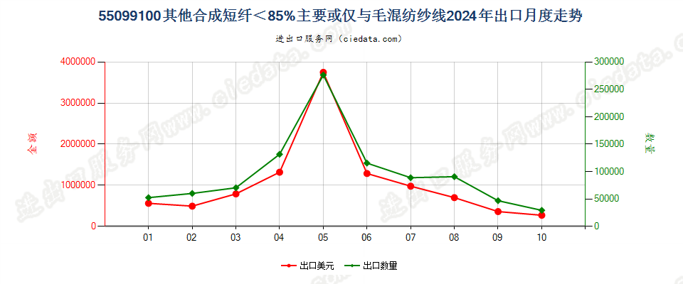 55099100其他合成短纤＜85%主要或仅与毛混纺纱线出口2024年月度走势图