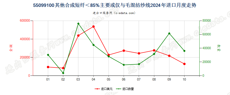 55099100其他合成短纤＜85%主要或仅与毛混纺纱线进口2024年月度走势图