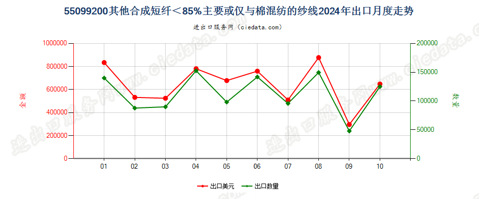 55099200其他合成短纤＜85%主要或仅与棉混纺的纱线出口2024年月度走势图