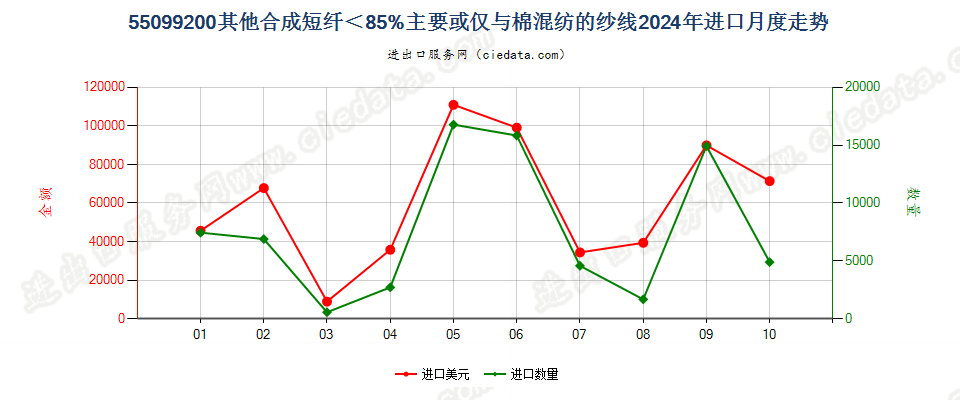 55099200其他合成短纤＜85%主要或仅与棉混纺的纱线进口2024年月度走势图