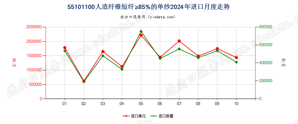 55101100人造纤维短纤≥85%的单纱进口2024年月度走势图