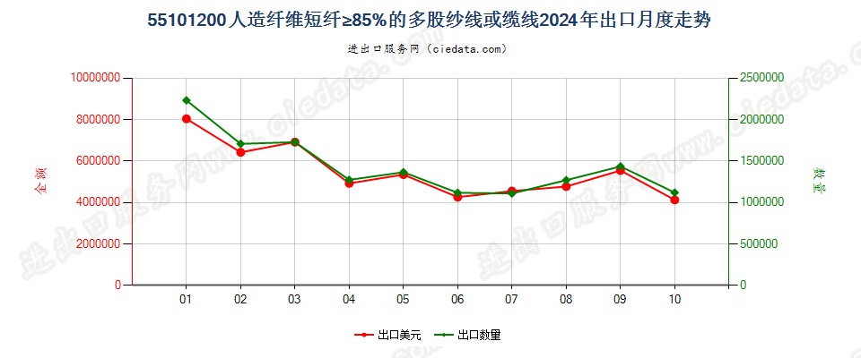 55101200人造纤维短纤≥85%的多股纱线或缆线出口2024年月度走势图