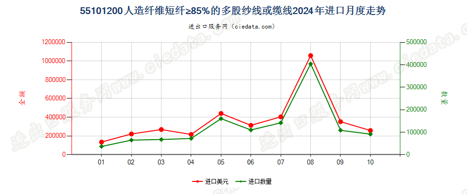 55101200人造纤维短纤≥85%的多股纱线或缆线进口2024年月度走势图