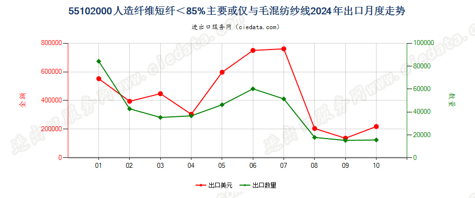 55102000人造纤维短纤＜85%主要或仅与毛混纺纱线出口2024年月度走势图