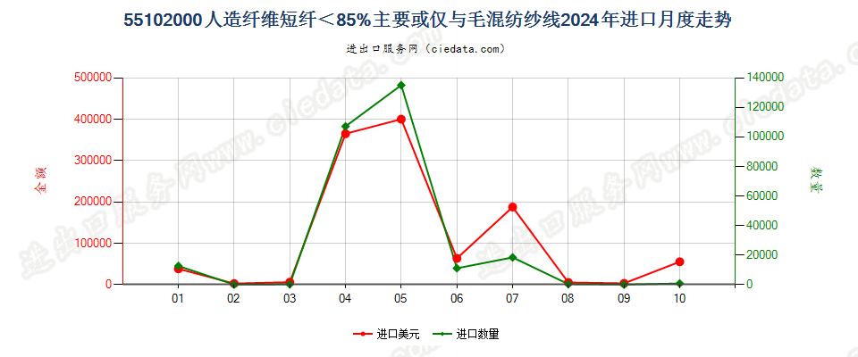 55102000人造纤维短纤＜85%主要或仅与毛混纺纱线进口2024年月度走势图