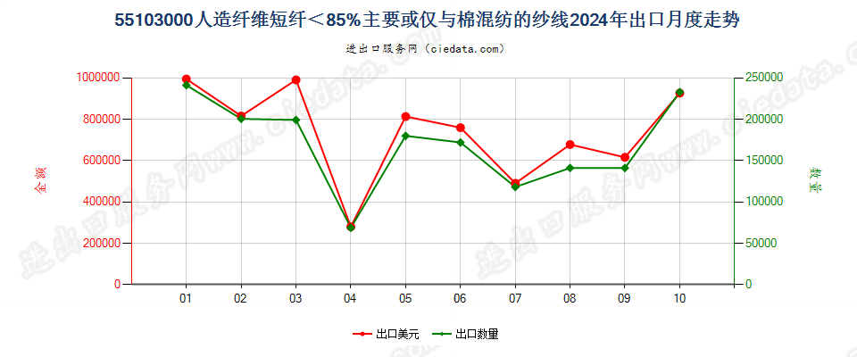 55103000人造纤维短纤＜85%主要或仅与棉混纺的纱线出口2024年月度走势图