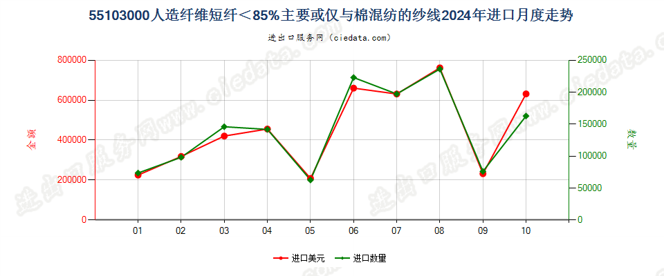 55103000人造纤维短纤＜85%主要或仅与棉混纺的纱线进口2024年月度走势图