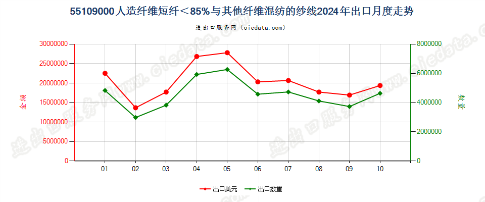 55109000人造纤维短纤＜85%与其他纤维混纺的纱线出口2024年月度走势图