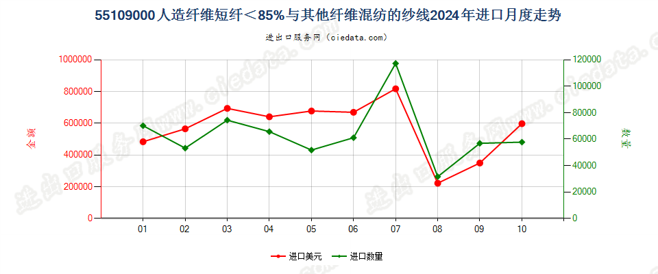 55109000人造纤维短纤＜85%与其他纤维混纺的纱线进口2024年月度走势图