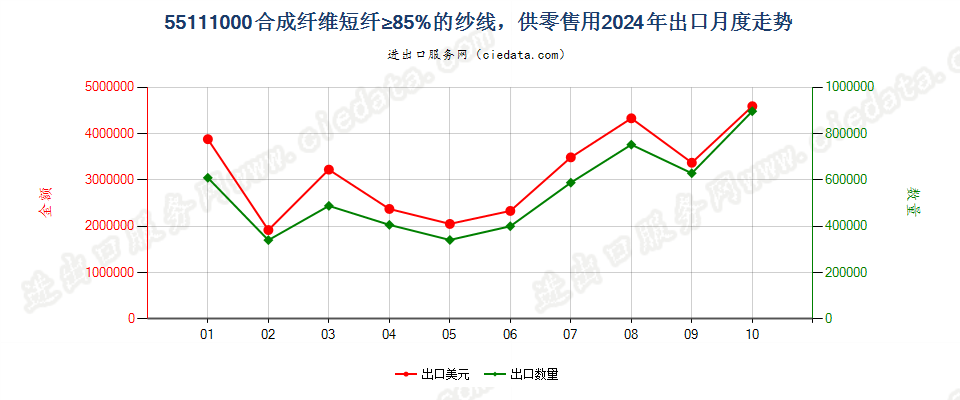 55111000合成纤维短纤≥85%的纱线，供零售用出口2024年月度走势图