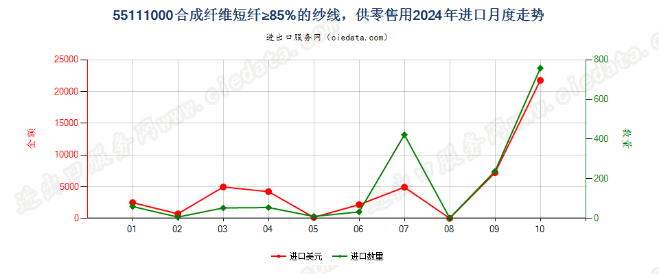 55111000合成纤维短纤≥85%的纱线，供零售用进口2024年月度走势图