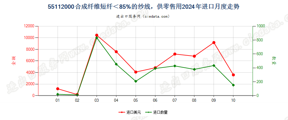 55112000合成纤维短纤＜85%的纱线，供零售用进口2024年月度走势图