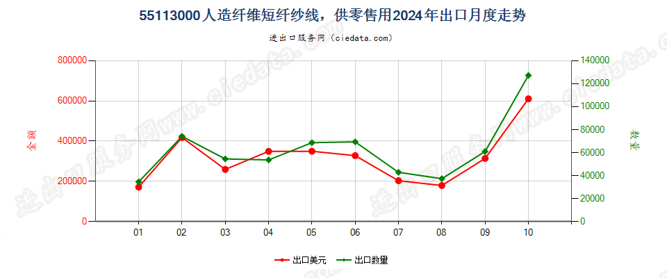 55113000人造纤维短纤纱线，供零售用出口2024年月度走势图