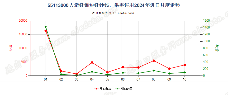 55113000人造纤维短纤纱线，供零售用进口2024年月度走势图