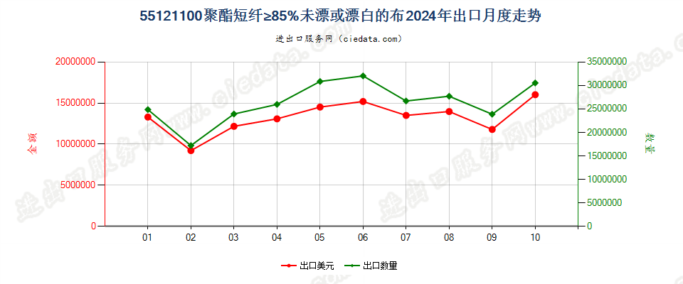 55121100聚酯短纤≥85%未漂或漂白的布出口2024年月度走势图