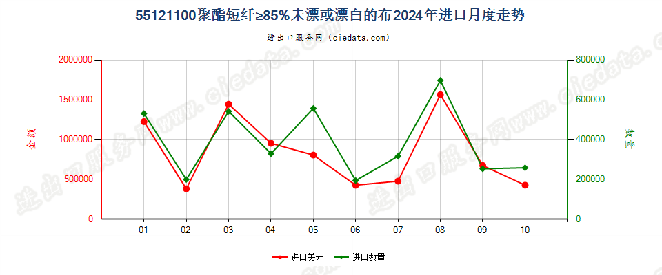 55121100聚酯短纤≥85%未漂或漂白的布进口2024年月度走势图