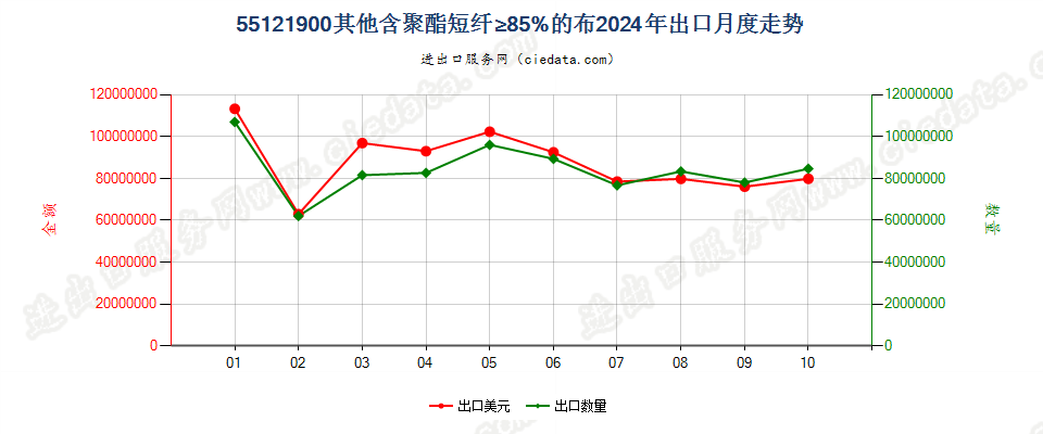 55121900其他含聚酯短纤≥85%的布出口2024年月度走势图