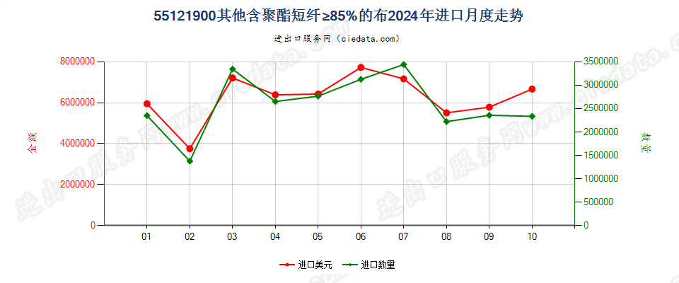 55121900其他含聚酯短纤≥85%的布进口2024年月度走势图