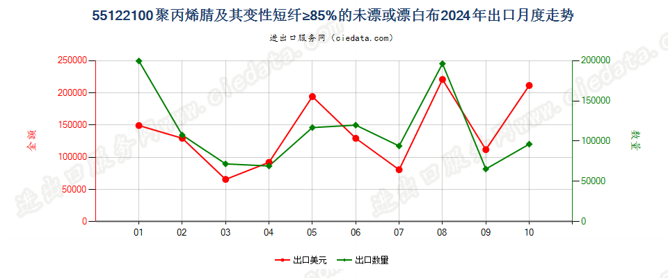 55122100聚丙烯腈及其变性短纤≥85%的未漂或漂白布出口2024年月度走势图