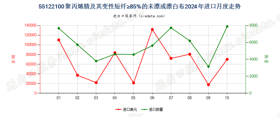 55122100聚丙烯腈及其变性短纤≥85%的未漂或漂白布进口2024年月度走势图