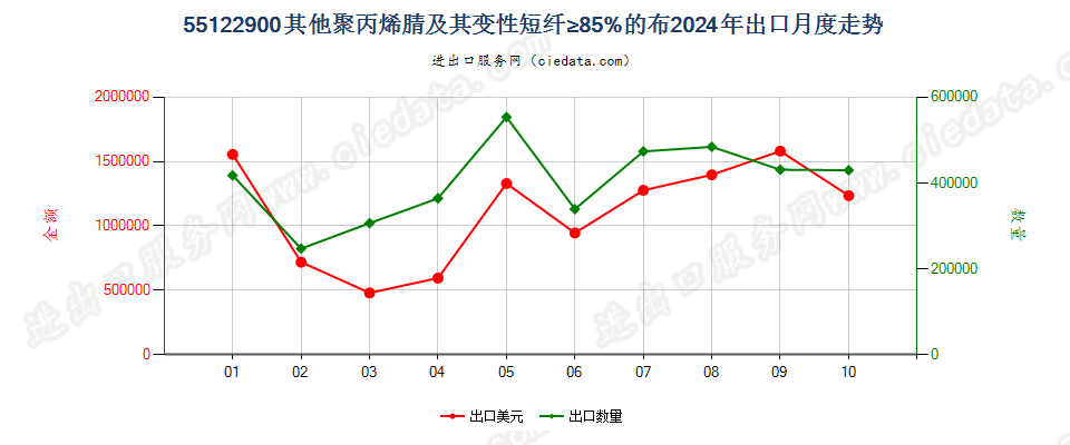 55122900其他聚丙烯腈及其变性短纤≥85%的布出口2024年月度走势图