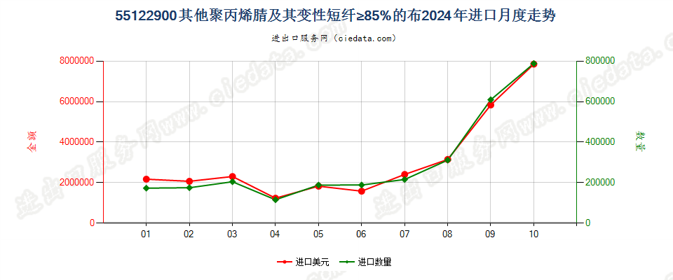 55122900其他聚丙烯腈及其变性短纤≥85%的布进口2024年月度走势图