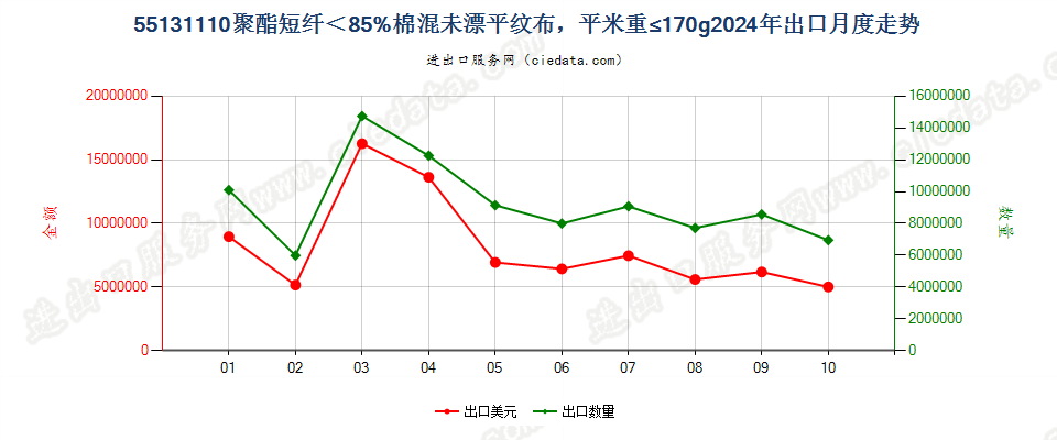 55131110聚酯短纤＜85%棉混未漂平纹布，平米重≤170g出口2024年月度走势图