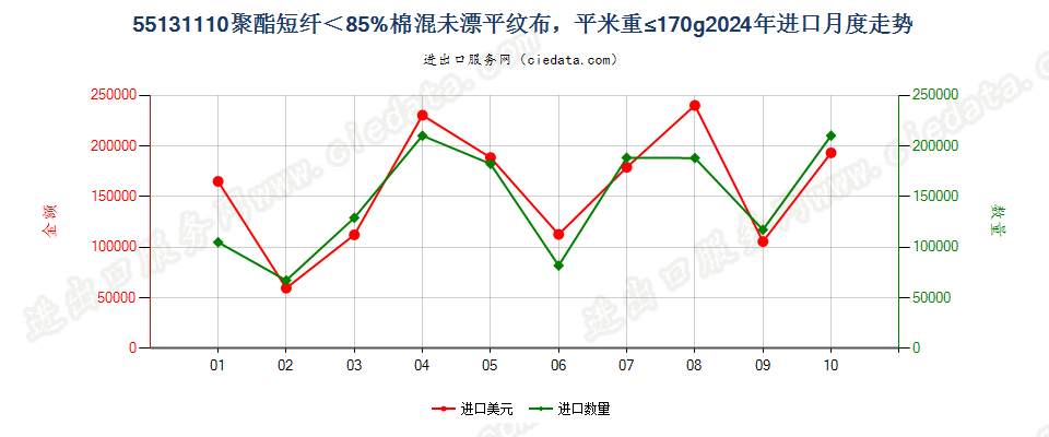 55131110聚酯短纤＜85%棉混未漂平纹布，平米重≤170g进口2024年月度走势图