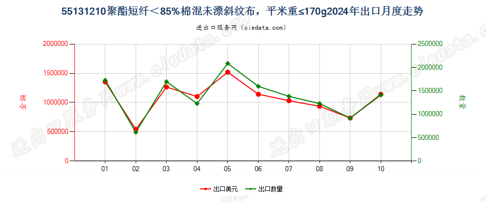 55131210聚酯短纤＜85%棉混未漂斜纹布，平米重≤170g出口2024年月度走势图