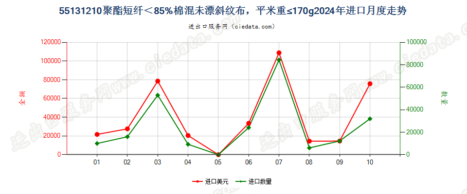 55131210聚酯短纤＜85%棉混未漂斜纹布，平米重≤170g进口2024年月度走势图