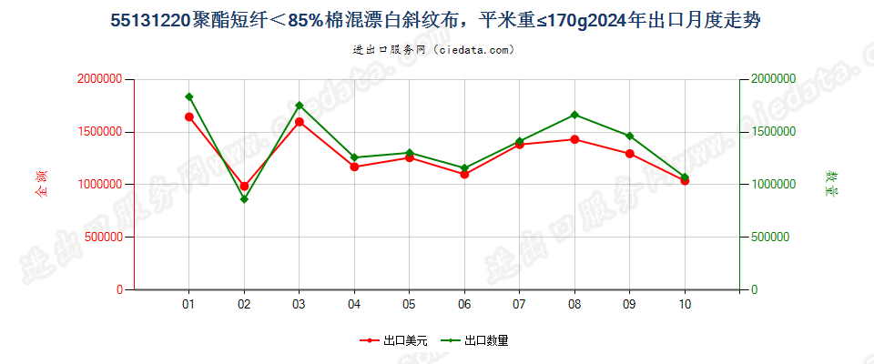 55131220聚酯短纤＜85%棉混漂白斜纹布，平米重≤170g出口2024年月度走势图