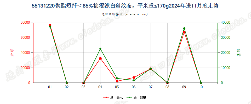 55131220聚酯短纤＜85%棉混漂白斜纹布，平米重≤170g进口2024年月度走势图