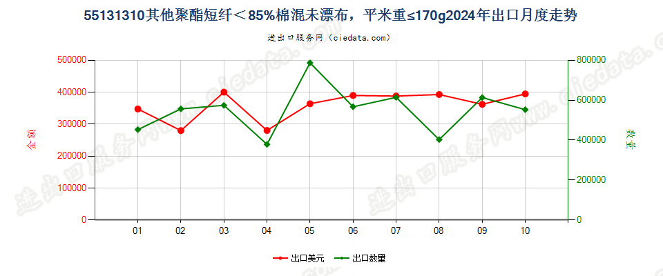 55131310其他聚酯短纤＜85%棉混未漂布，平米重≤170g出口2024年月度走势图